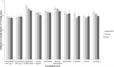 “It’s Not the Same”: A Comparison of the Psychological Needs Satisfied by Musical Group Activities in Face to Face and Virtual Modes